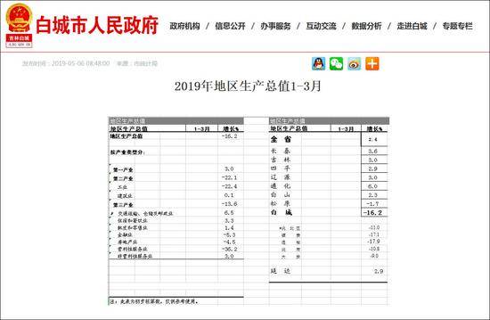 被点名批评后 吉林白城一季度增速公布：-16.2%