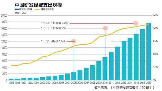 媒体：中国科研问题不是缺钱 而是这些钱从哪儿来