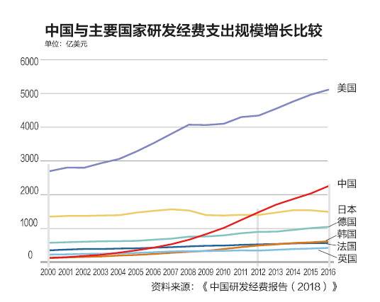 媒体：中国科研问题不是缺钱 而是这些钱从哪儿来