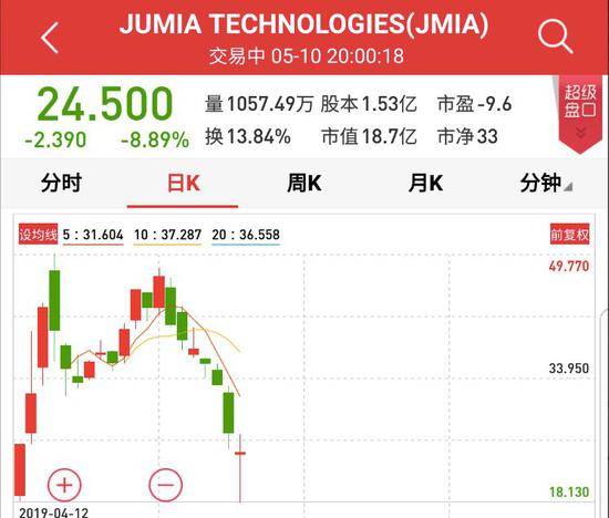 Jumia上市以来的走势（图片来源：彭博社）
