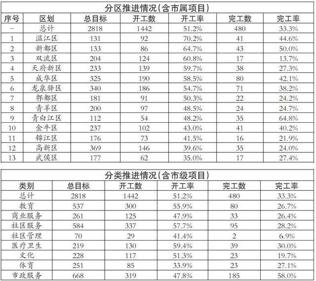 中心城区基本公共服务设施“三年攻坚”行动已开工项目1442个