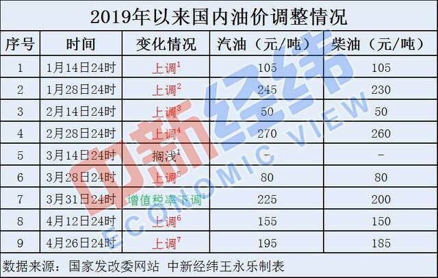 成品油价或迎年内第二降 加满一箱油少花3元