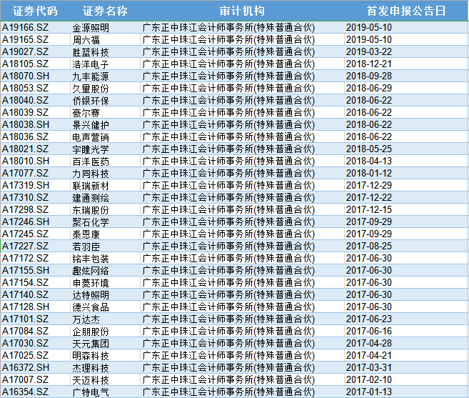 正中珠江被查背后，43企业或中止上市，年收过亿审计费