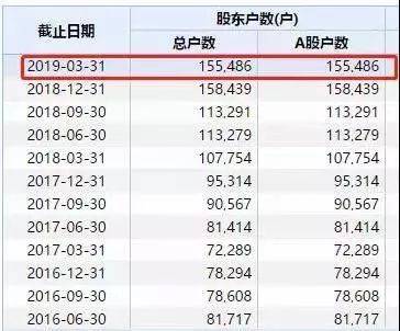 上市公司爆雷122亿不翼而飞？15万股东欲哭无泪