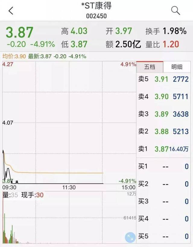 上市公司爆雷122亿不翼而飞？15万股东欲哭无泪