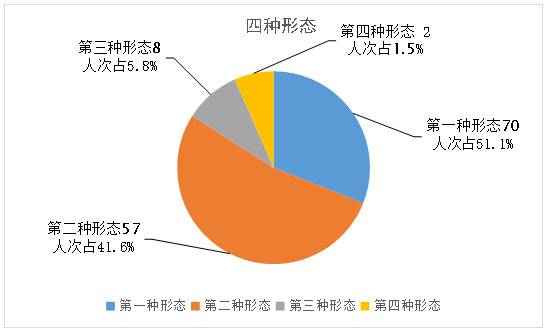 淮南潘集：1-4月立案75件 处分65人