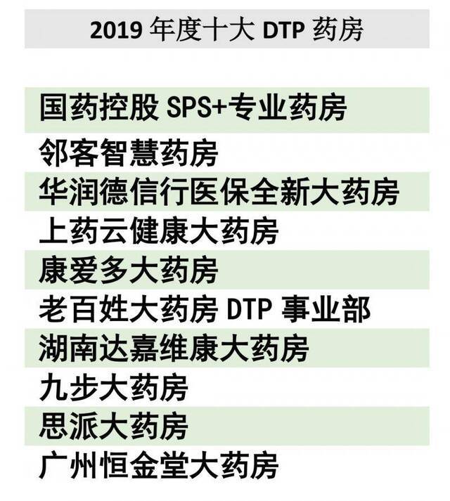 2019年度十大DTP药房出炉 3.0模式引关注