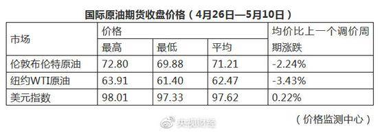 成品油价格迎下调 加满一箱油少花3元