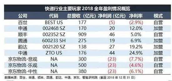 京东物流该如何“自救”？