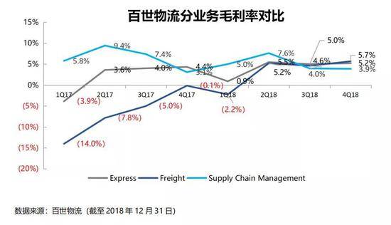 京东物流该如何“自救”？