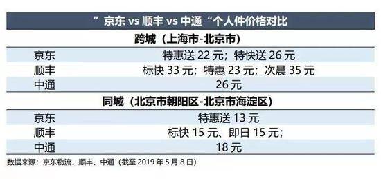 京东物流该如何“自救”？