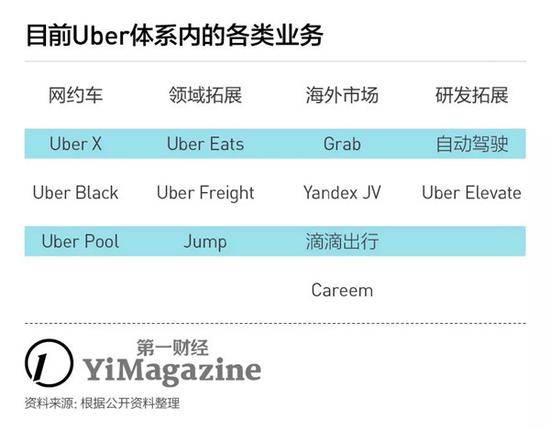 Uber流血上市 它到底是不是家有希望的公司？