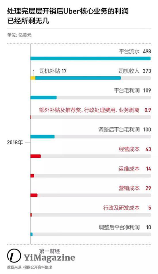 Uber流血上市 它到底是不是家有希望的公司？