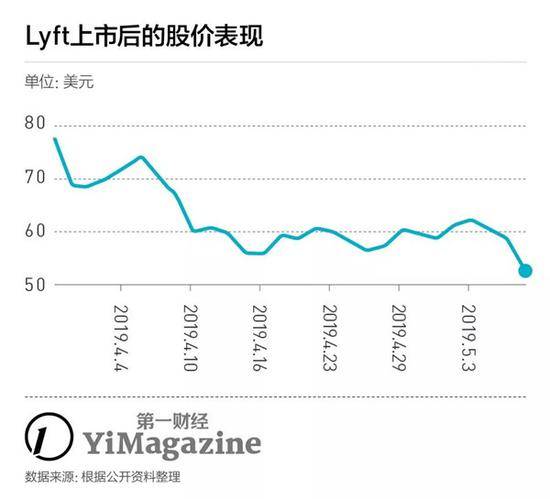 Uber流血上市 它到底是不是家有希望的公司？