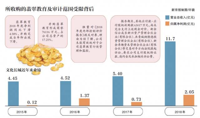 年报被新换审计机构打脸 文化长城所购子公司“失控”