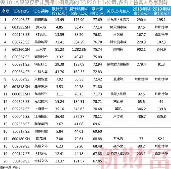 A股股权累计质押比例最高的TOP20上市公司，多名上榜富人身家剧降