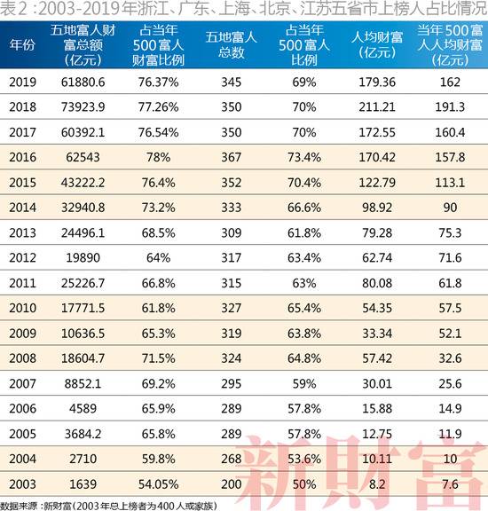 2003-2019年浙江、广东、上海、北京、江苏五省市上榜人占比情况