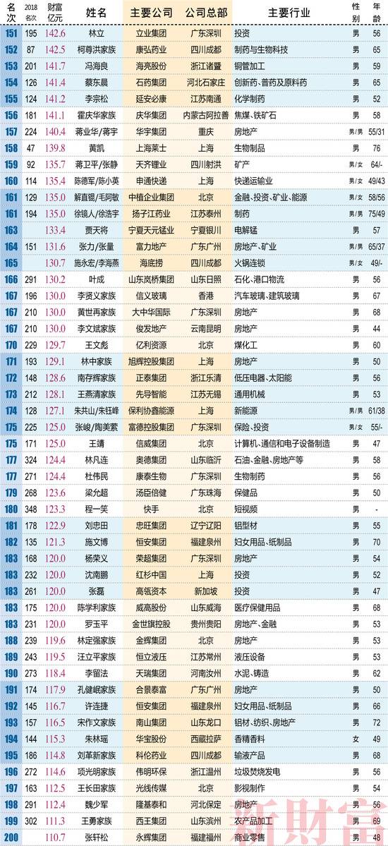 2019新财富榜单：二马守擂前二 张一鸣首入前十