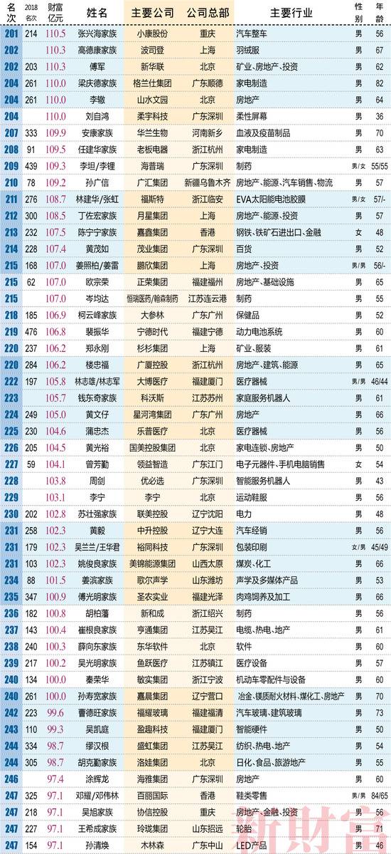 2019新财富榜单：二马守擂前二 张一鸣首入前十