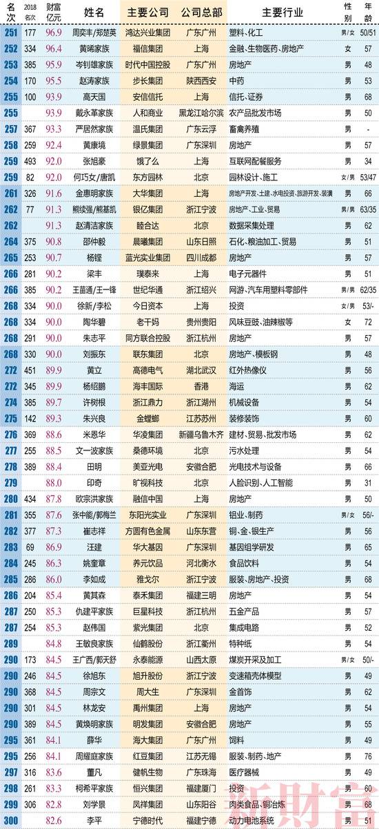 2019新财富榜单：二马守擂前二 张一鸣首入前十