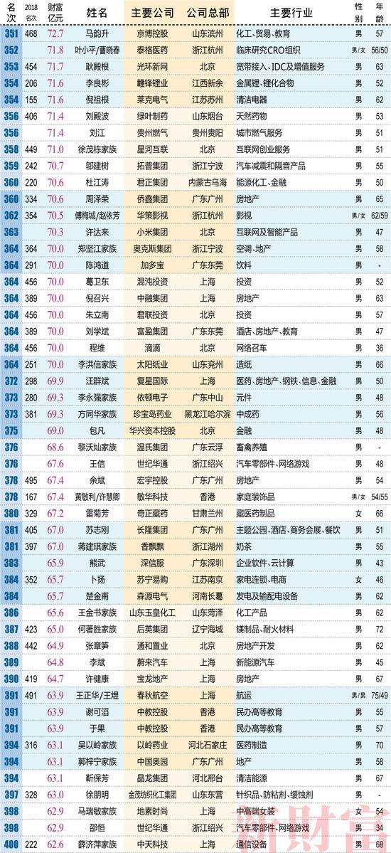 2019新财富榜单：二马守擂前二 张一鸣首入前十