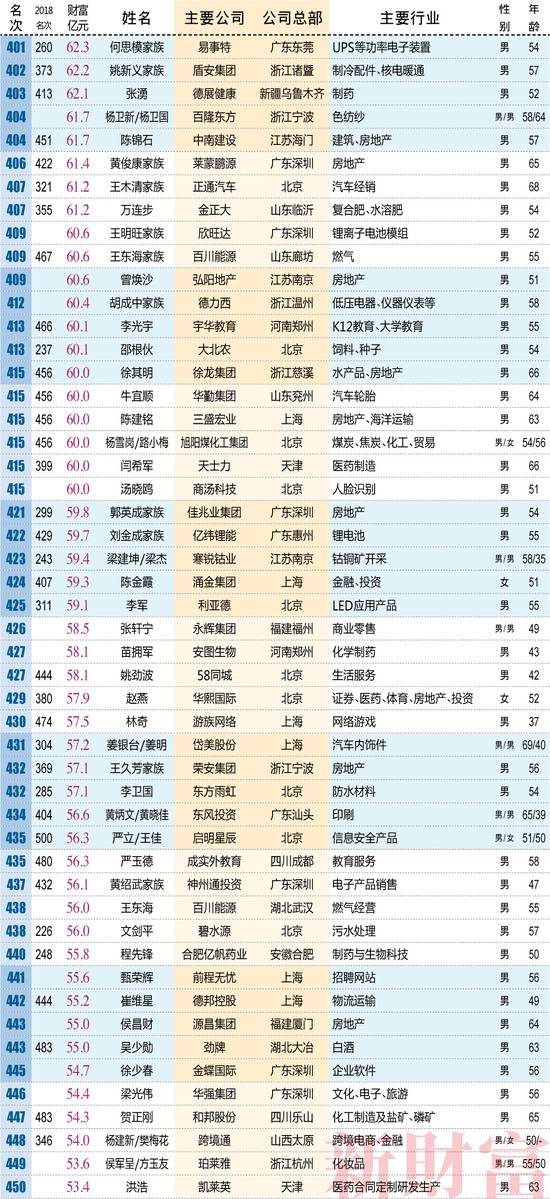 2019新财富榜单：二马守擂前二 张一鸣首入前十