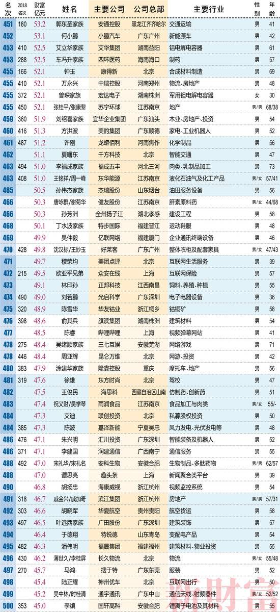 2019新财富榜单：二马守擂前二 张一鸣首入前十