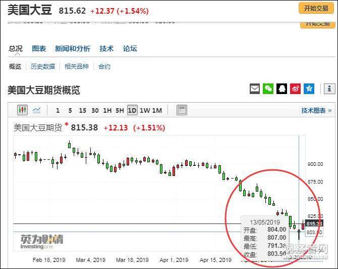 美豆跌破成本价 特朗普急抛出“150亿美元回购”