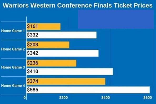 勇士西决主场票房遇冷，票价创近5个赛季新低