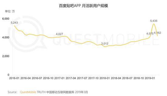 艰难转型中：百度贴吧不想“等死”