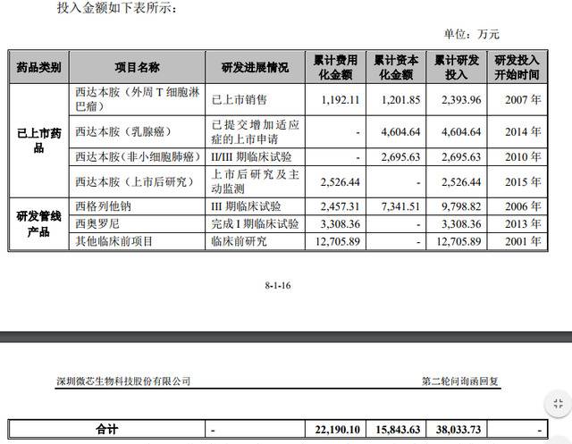 微芯生物第二轮回复14大问题 研发支出为首要关注点