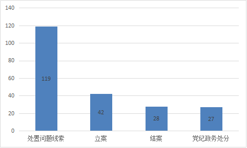 旌德：1-4月处置问题线索119件立案42件