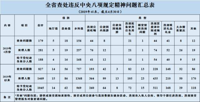 2019年4月全省查处违反中央八项规定精神问题179起