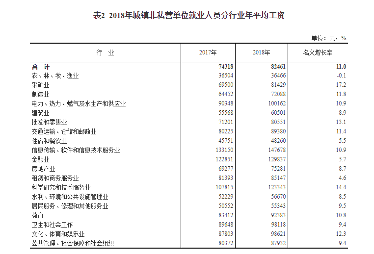 去年城镇非私营单位就业人员年平均工资82461元