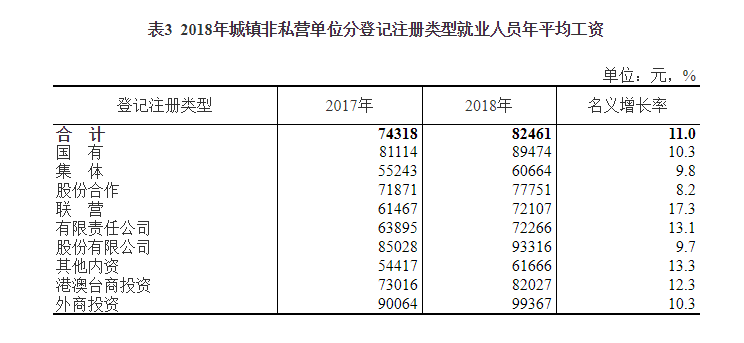 去年城镇非私营单位就业人员年平均工资82461元