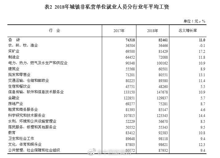 2018年平均工资出炉：IT业超14万元居首