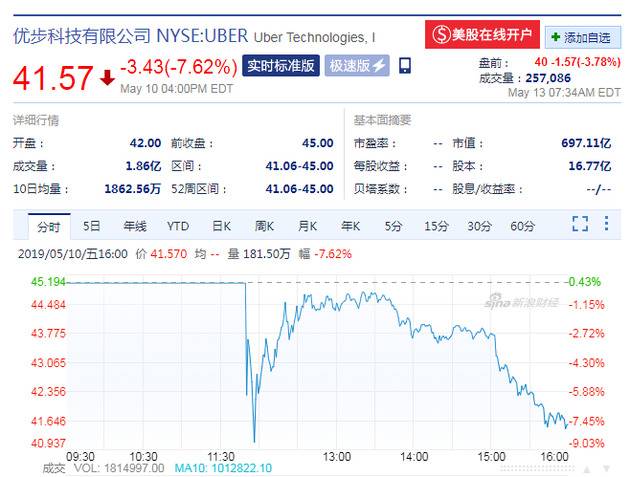 Uber股价（来源：新浪财经）