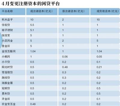 网贷备案攻坚战有平台增资5倍 “大佬”择机入场