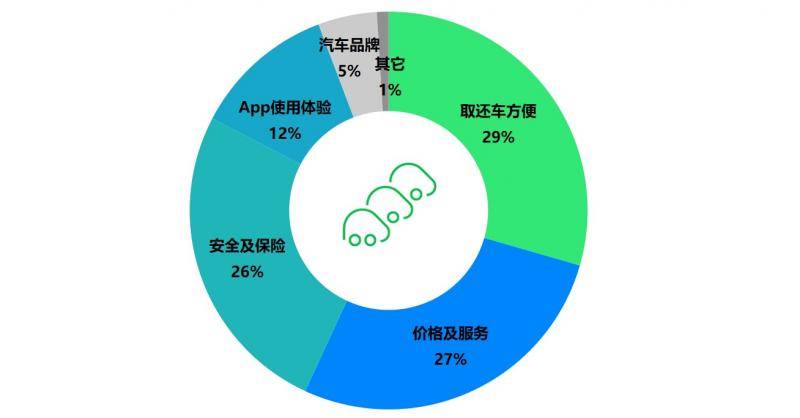 调查显示用户体验不佳或将阻碍共享汽车进一步普及