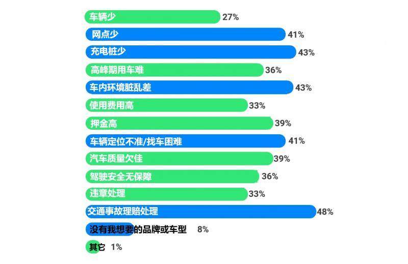 调查显示用户体验不佳或将阻碍共享汽车进一步普及