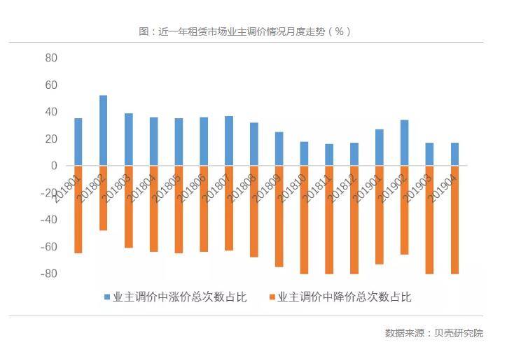 多个一二线城市房租下降 你感受到了吗？