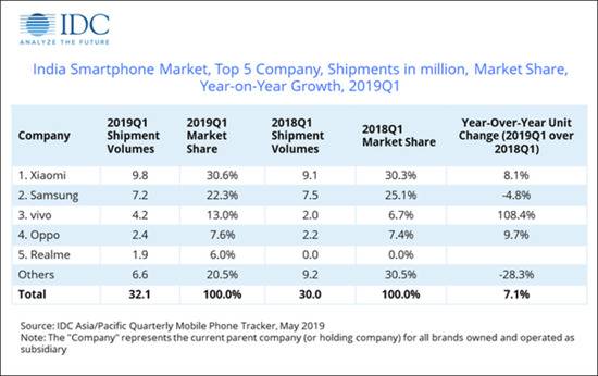 IDC：国产手机品牌在印度拿下66%的市场份额