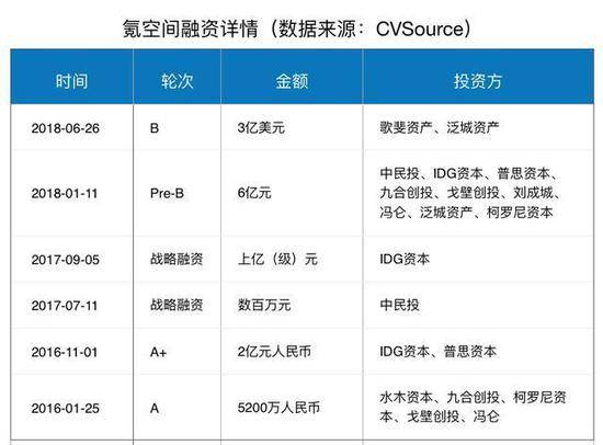 氪空间完成10亿元融资 IDG、歌斐、逸星联合领投