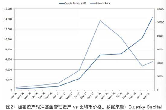 比特币年内已翻倍：庄家、抄底者、对冲基金跑步入场