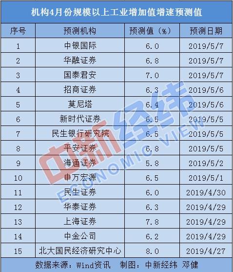 4月中国经济“成绩单”将出炉：多项指标预计向好