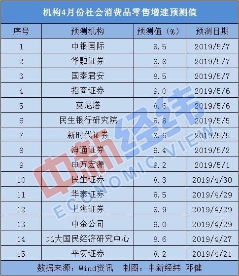 4月中国经济“成绩单”将出炉：多项指标预计向好