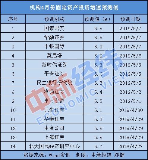 4月中国经济“成绩单”将出炉：多项指标预计向好