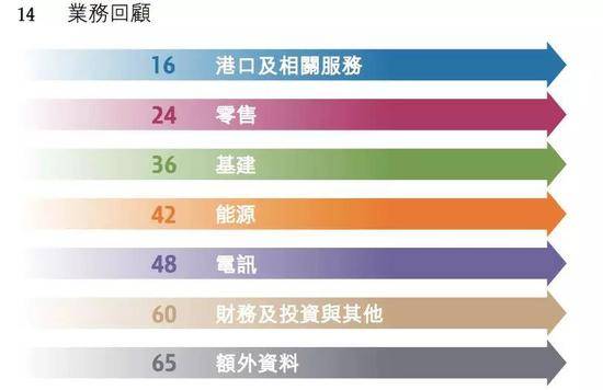 图片来源：长和2018年财报