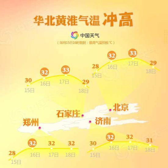 北京等四大城市将创新高 周五气温飚至33℃