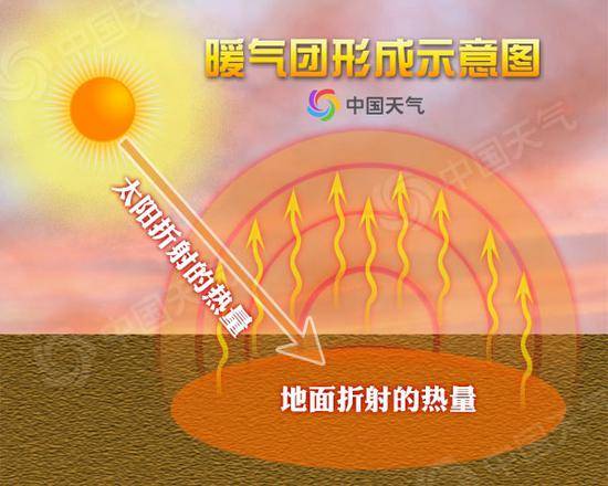 北京等四大城市将创新高 周五气温飚至33℃